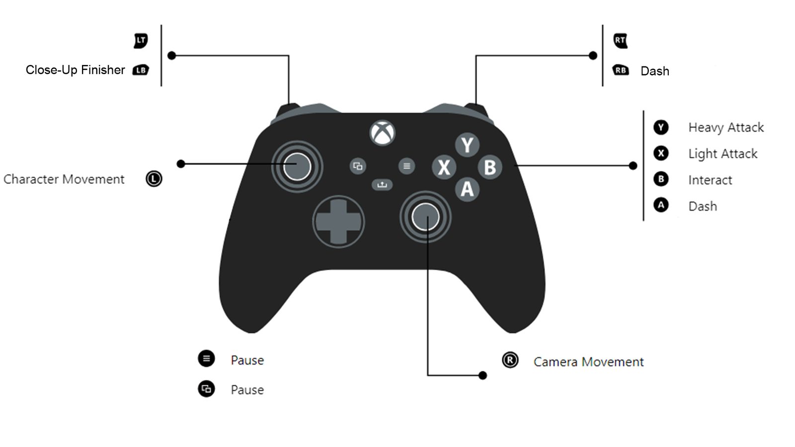 Controller layout diagram