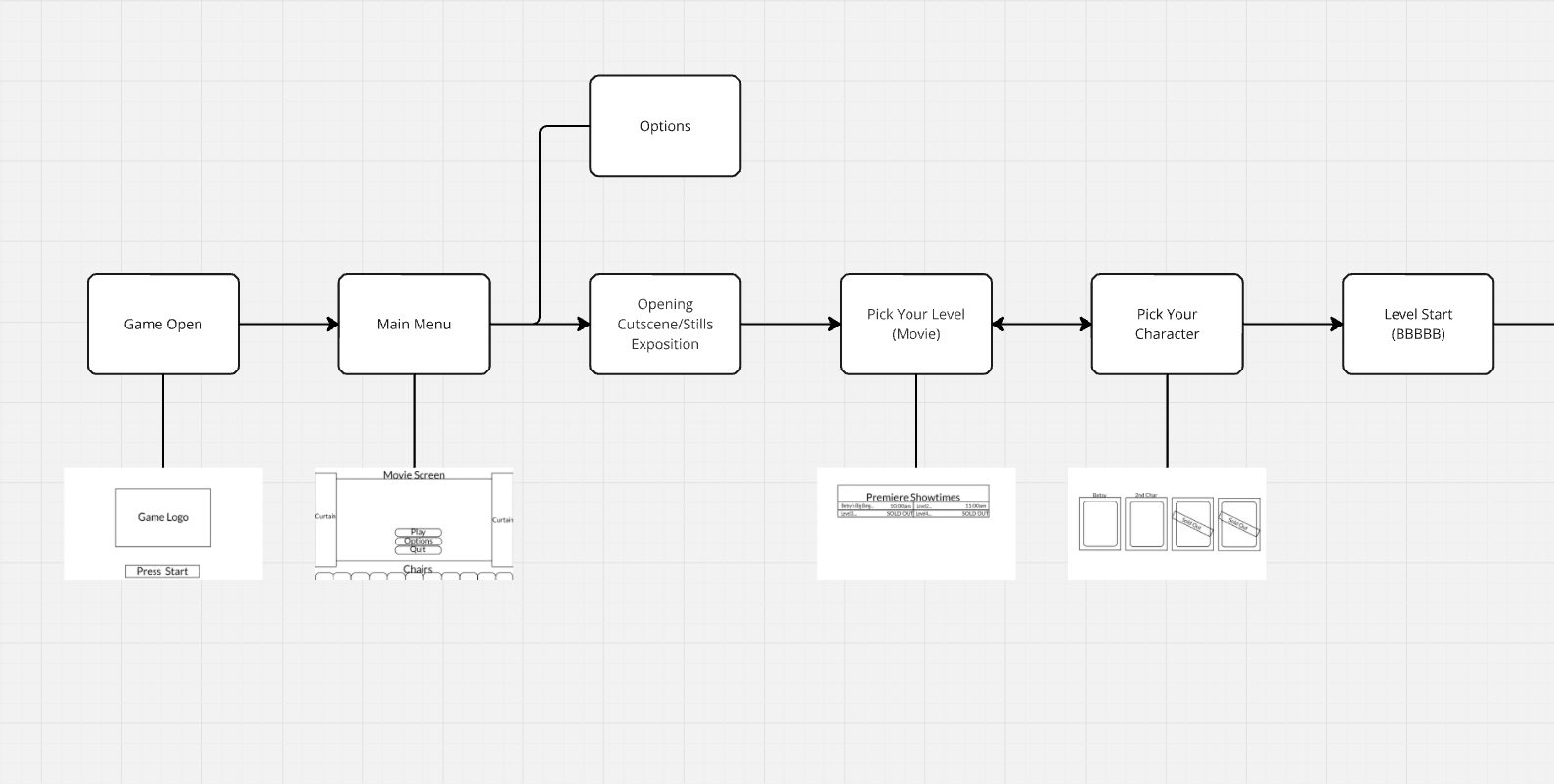 Flow chart of the menus and level select